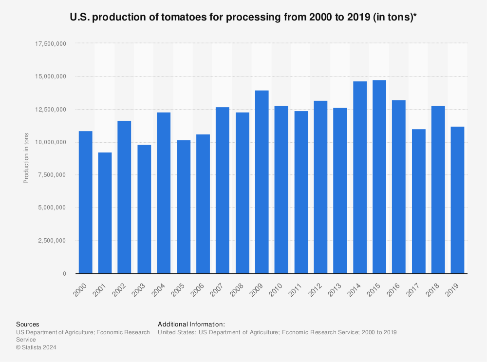 Statistic: U.S. production of tomatoes for processing from 2000 to 2019 (in tons)* | Statista