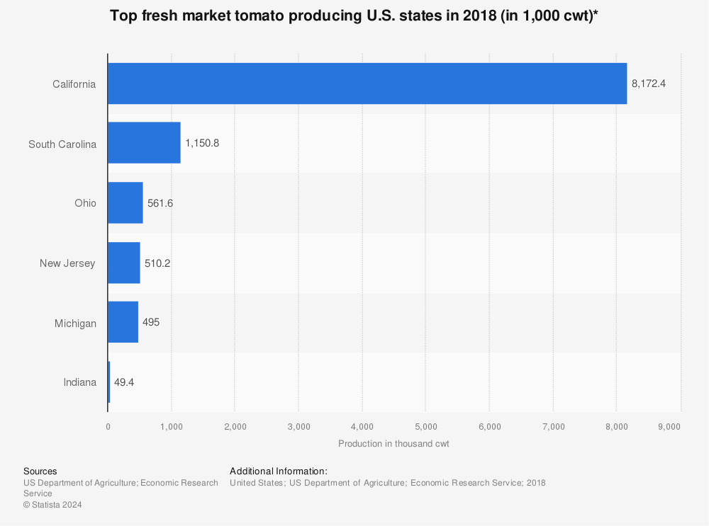Statistic: Top fresh market tomato producing U.S. states in 2018 (in 1,000 cwt)* | Statista