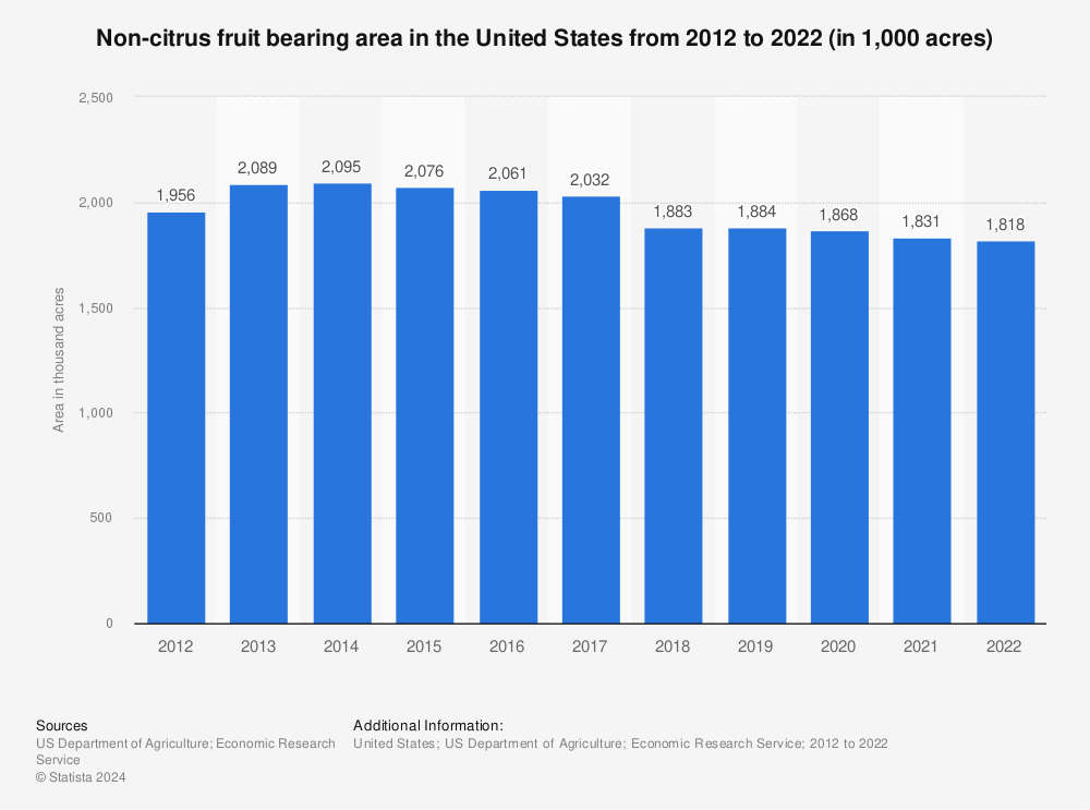 Statistic: Non-citrus fruit bearing area in the United States from 2012 to 2021 (in 1,000 acres) | Statista
