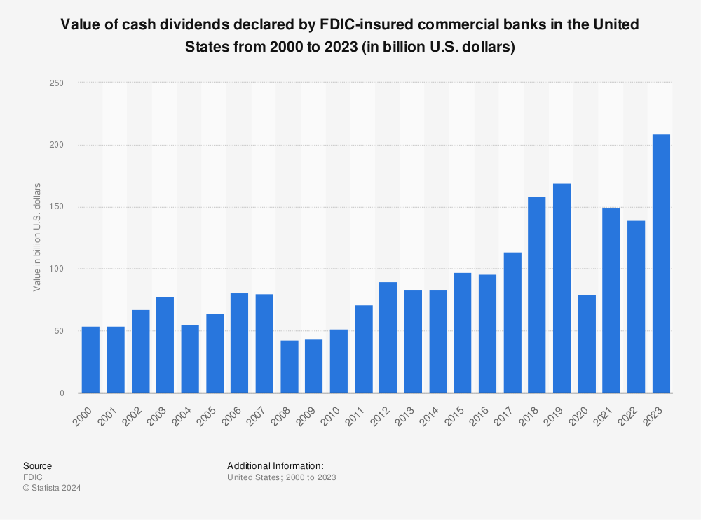 Statistic: Value of cash dividends declared by FDIC-insured commercial banks in the United States from 2000 to 2021 (in billion U.S. dollars) | Statista