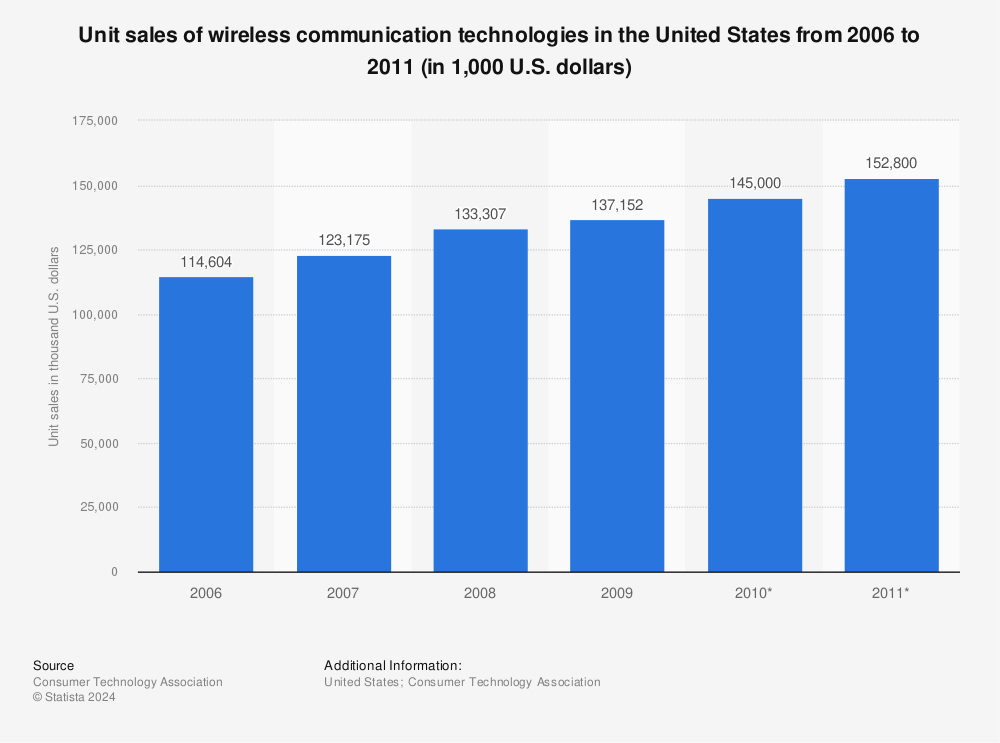 Statistic: Unit sales of wireless communication technologies in the United States from 2006 to 2011 (in 1,000 U.S. dollars) | Statista