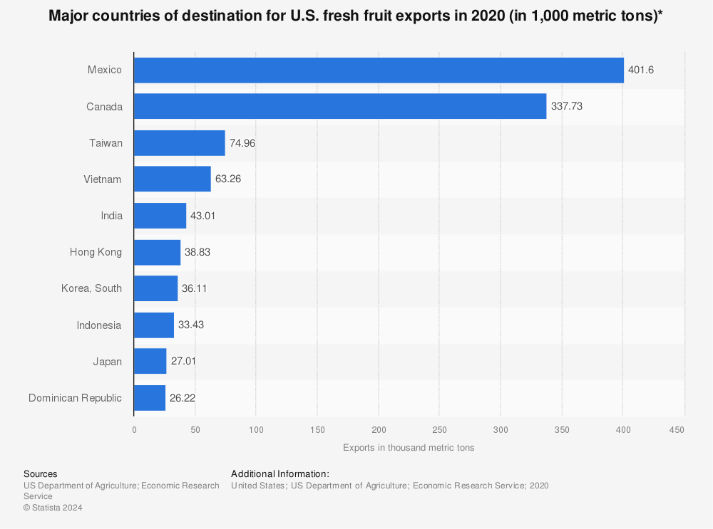 Statistic: Major countries of destination for U.S. fresh fruit exports in 2019 (in 1,000 metric tons)* | Statista
