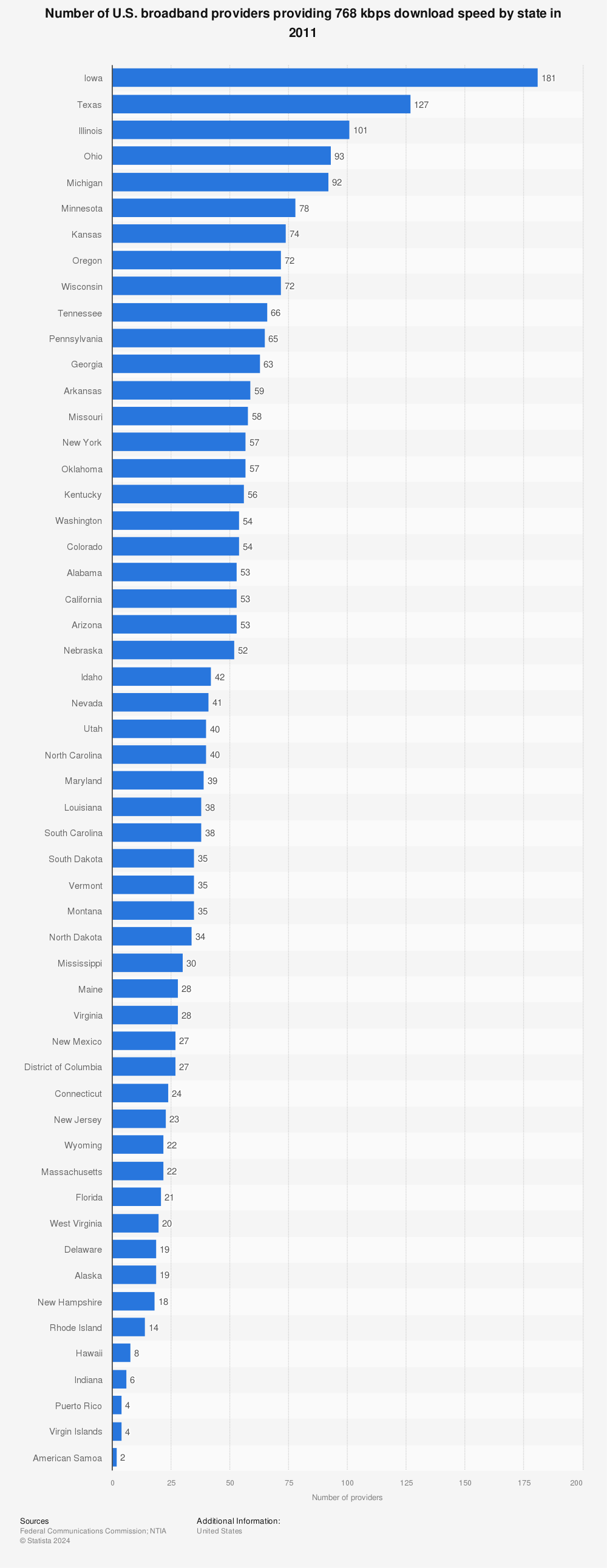Statistic: Number of U.S. broadband providers providing 768 kbps download speed by state in 2011 | Statista