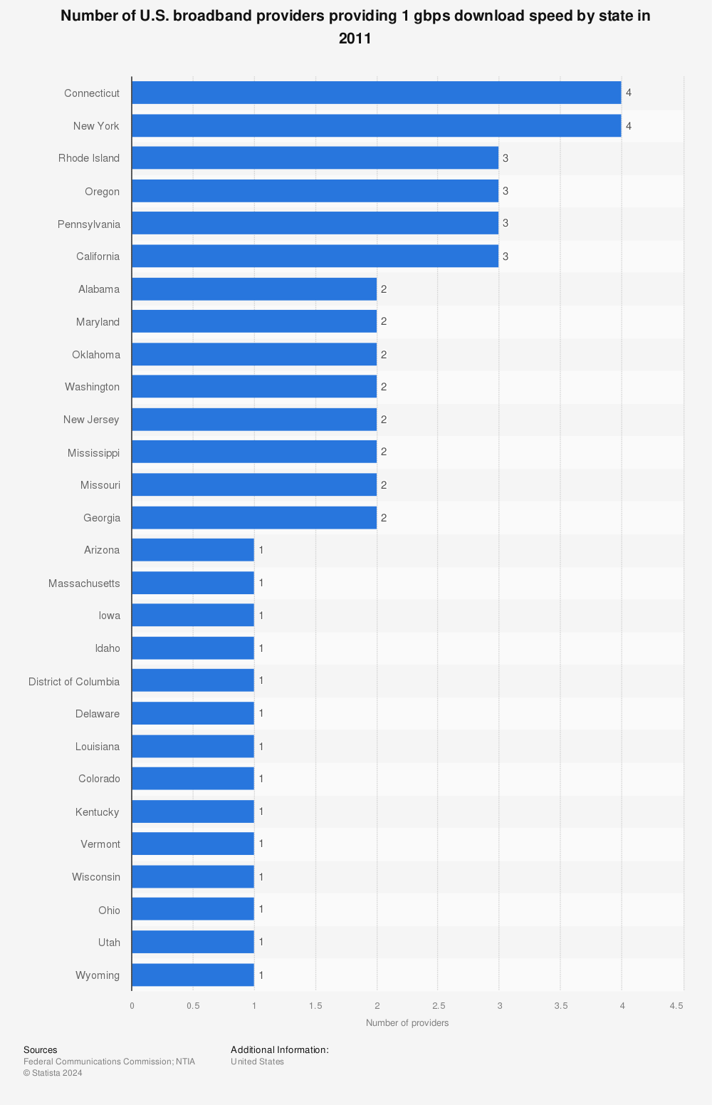 Statistic: Number of U.S. broadband providers providing 1 gbps download speed by state in 2011 | Statista