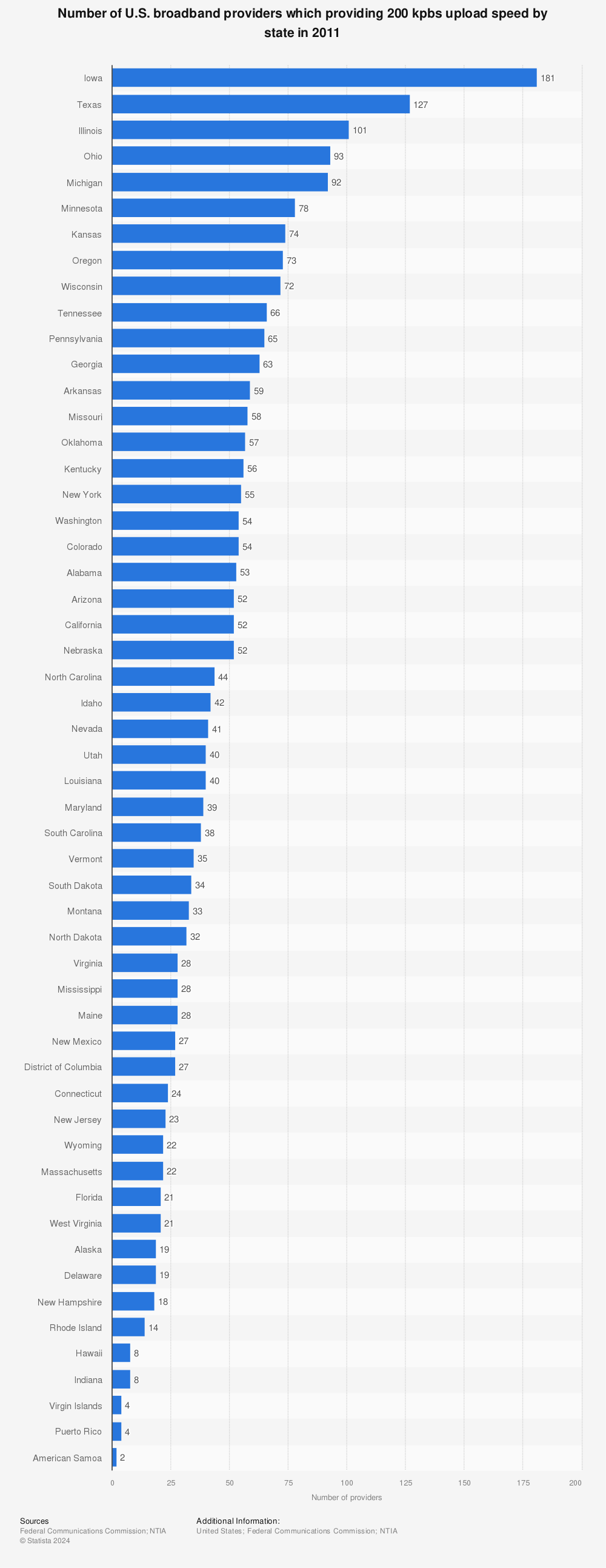 Statistic: Number of U.S. broadband providers which providing 200 kpbs upload speed by state in 2011 | Statista