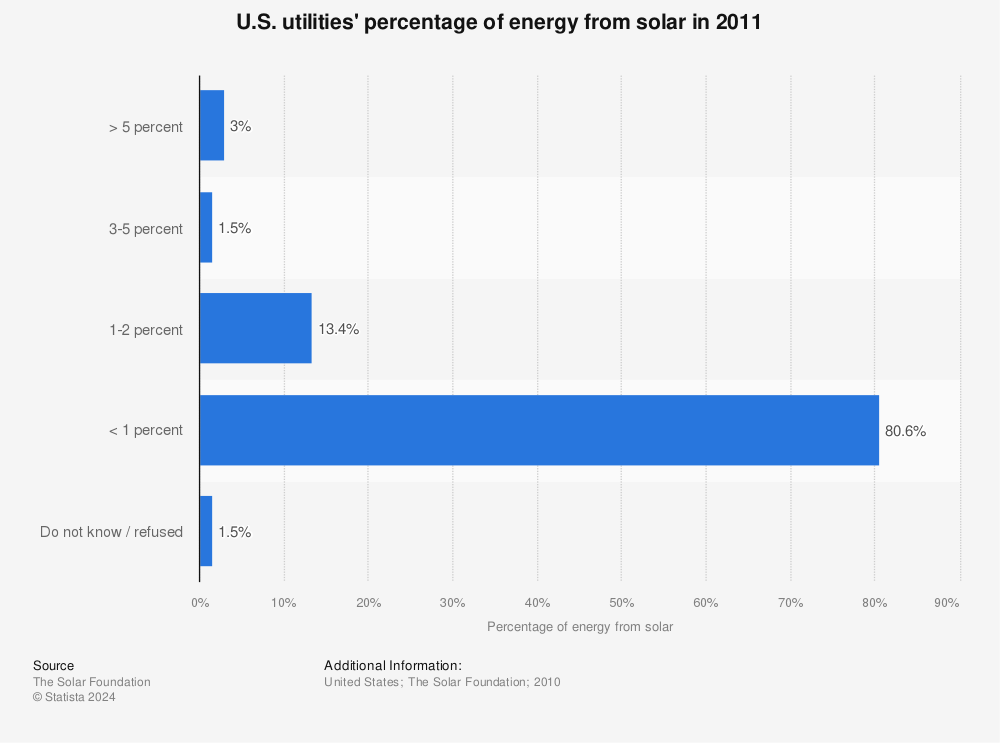 Statistic: U.S. utilities' percentage of energy from solar in 2011 | Statista