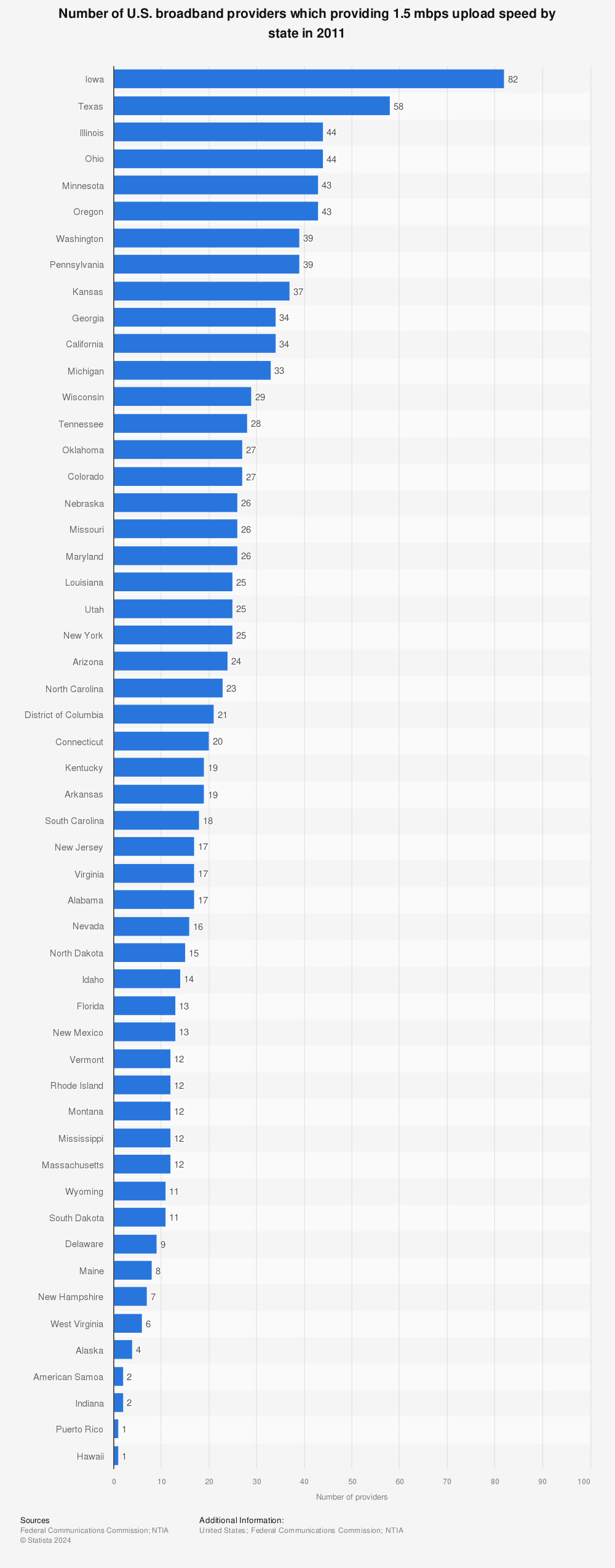 Statistic: Number of U.S. broadband providers which providing 1.5 mbps upload speed by state in 2011 | Statista