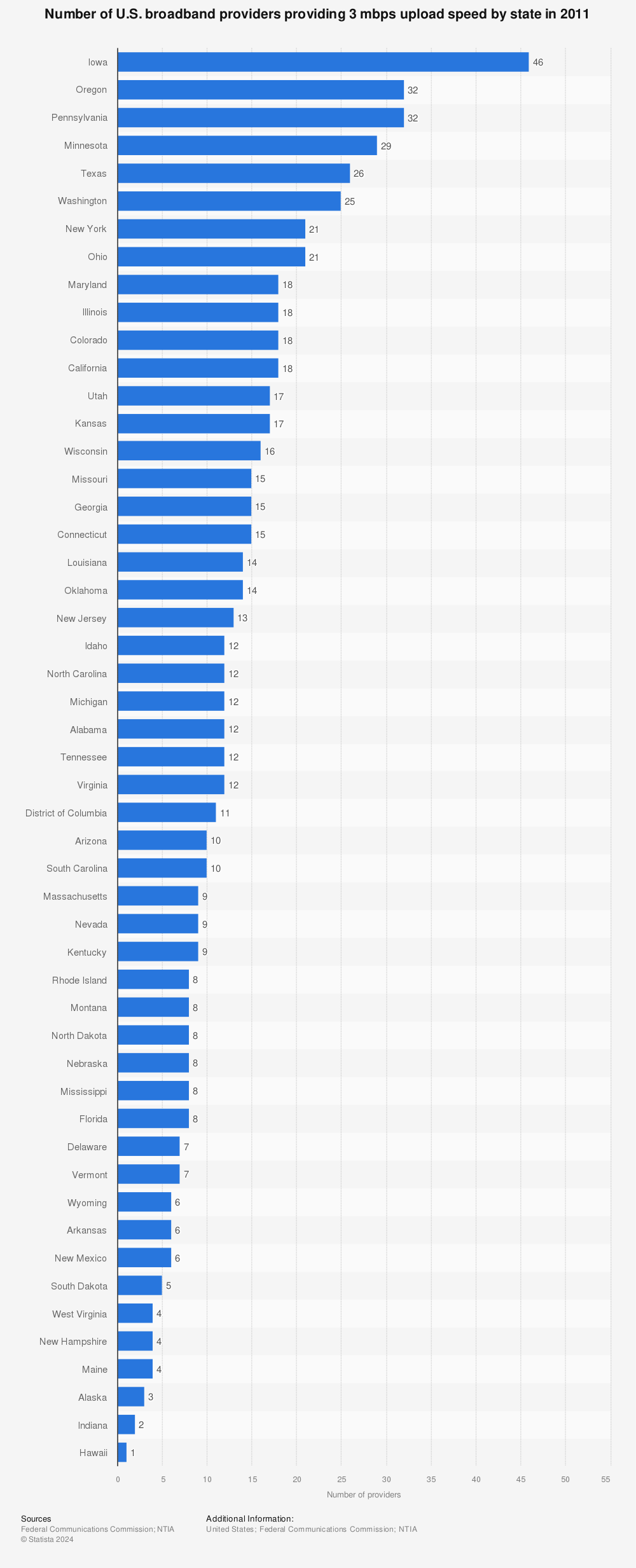 Statistic: Number of U.S. broadband providers providing 3 mbps upload speed by state in 2011 | Statista