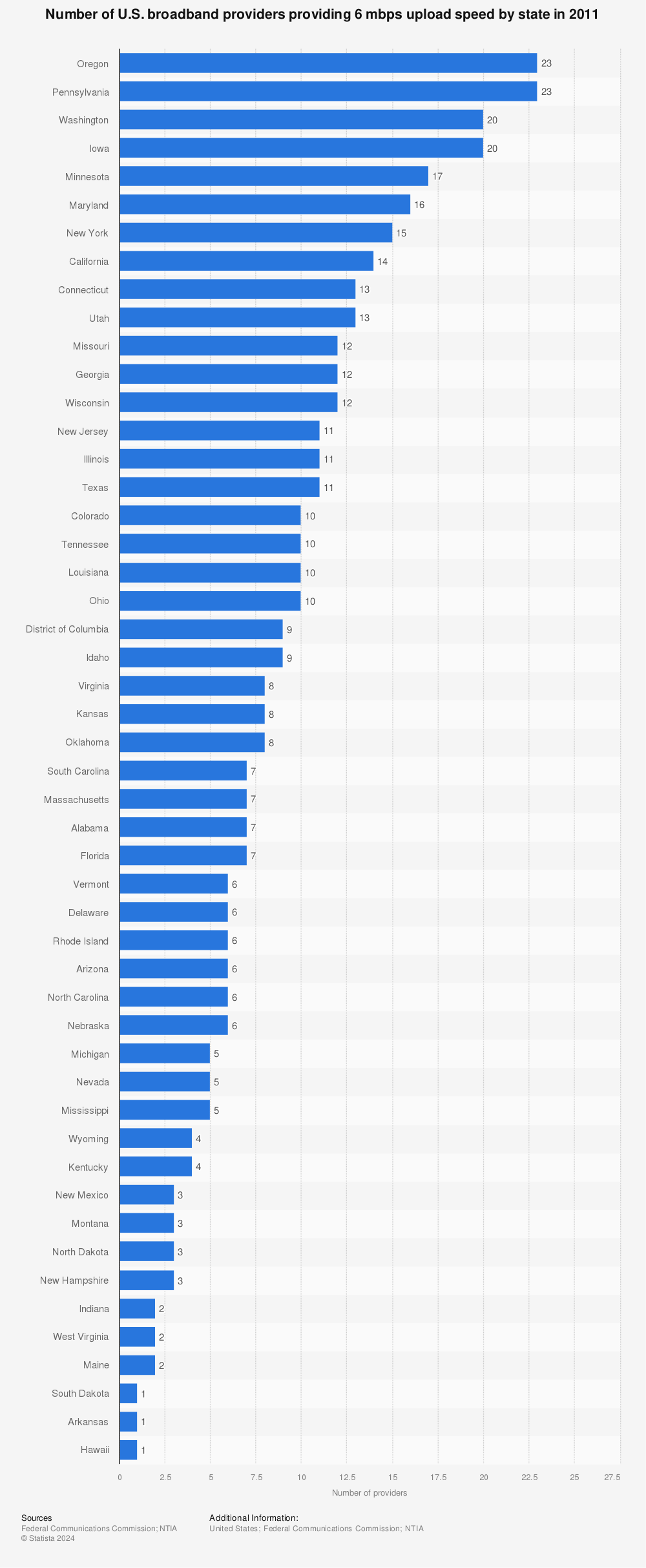 Statistic: Number of U.S. broadband providers providing 6 mbps upload speed by state in 2011 | Statista