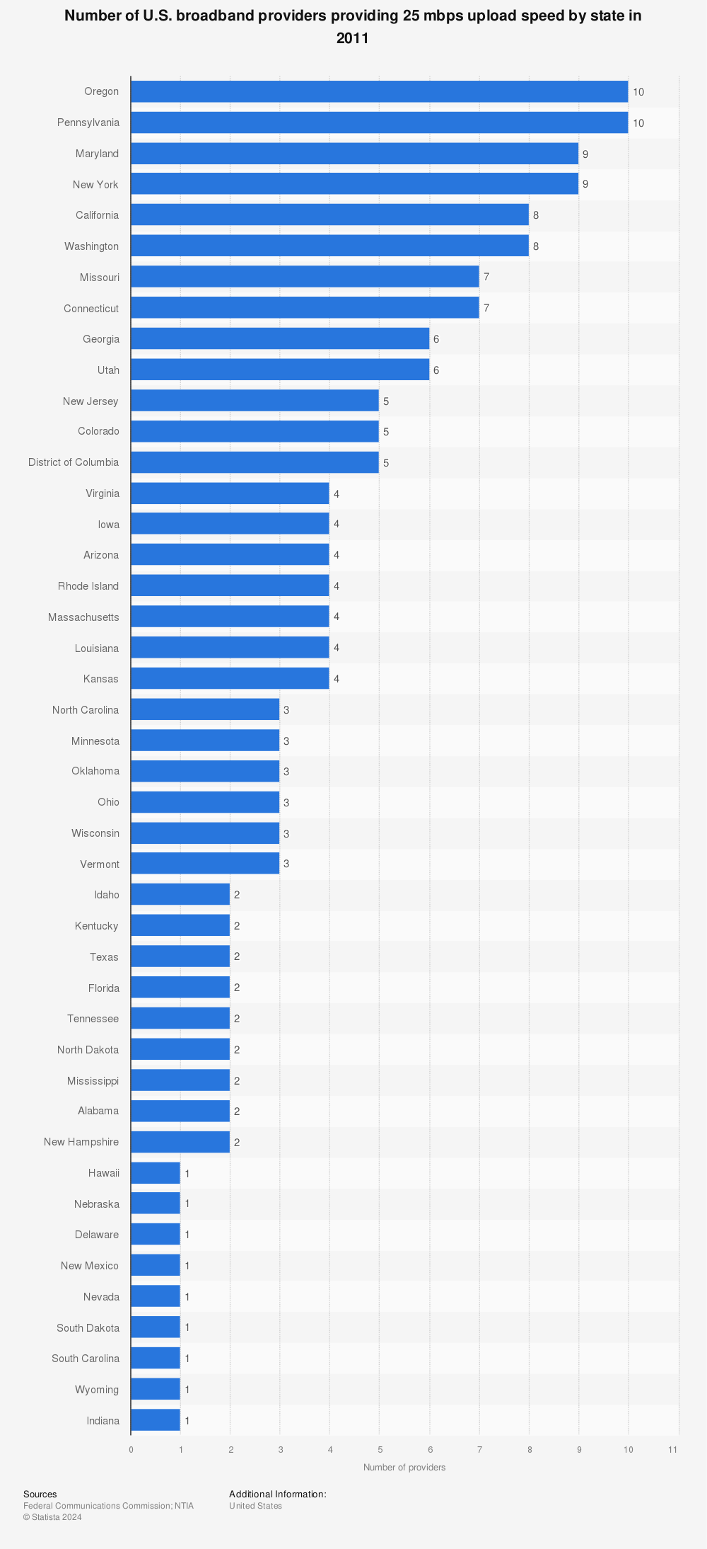 Statistic: Number of U.S. broadband providers providing 25 mbps upload speed by state in 2011 | Statista