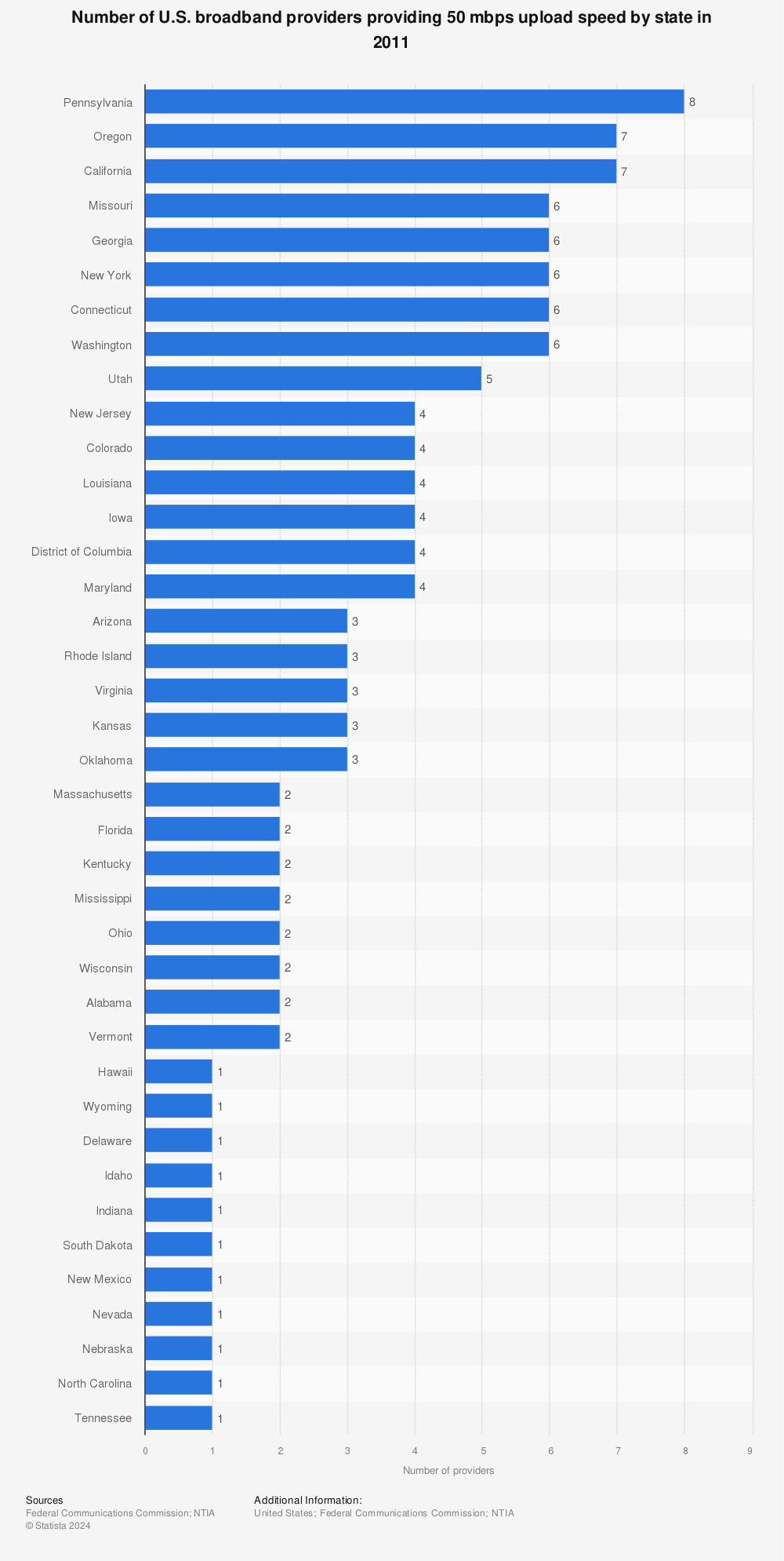 Statistic: Number of U.S. broadband providers providing 50 mbps upload speed by state in 2011 | Statista