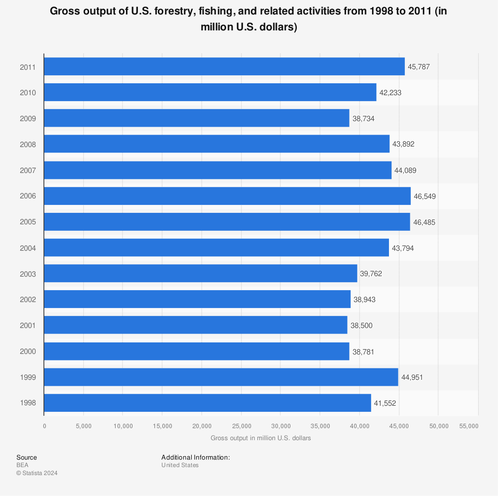 Statistic: Gross output of U.S. forestry, fishing, and related activities from 1998 to 2011 (in million U.S. dollars) | Statista