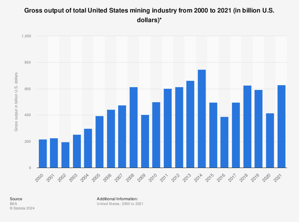 Statistic: Gross output of total United States mining industry from 2000 to 2020 (in billion U.S. dollars)* | Statista