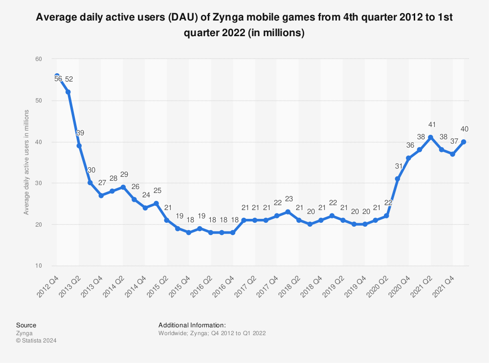 Statistic: Average daily active users (DAU) of Zynga mobile games from 4th quarter 2012 to 1st quarter 2022 (in millions) | Statista