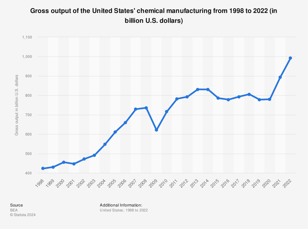 Statistic: Gross output of the United States' chemical manufacturing from 1998 to 2020 (in billion U.S. dollars) | Statista