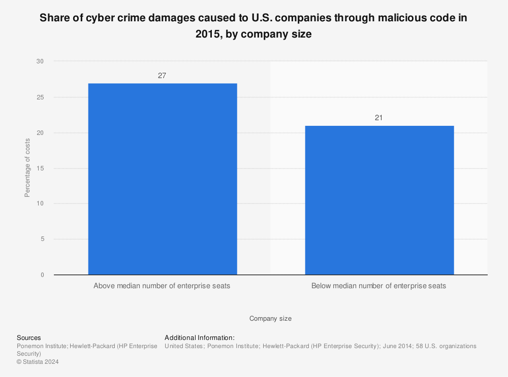 Statistic: Share of cyber crime damages caused to U.S. companies through malicious code in 2015, by company size | Statista