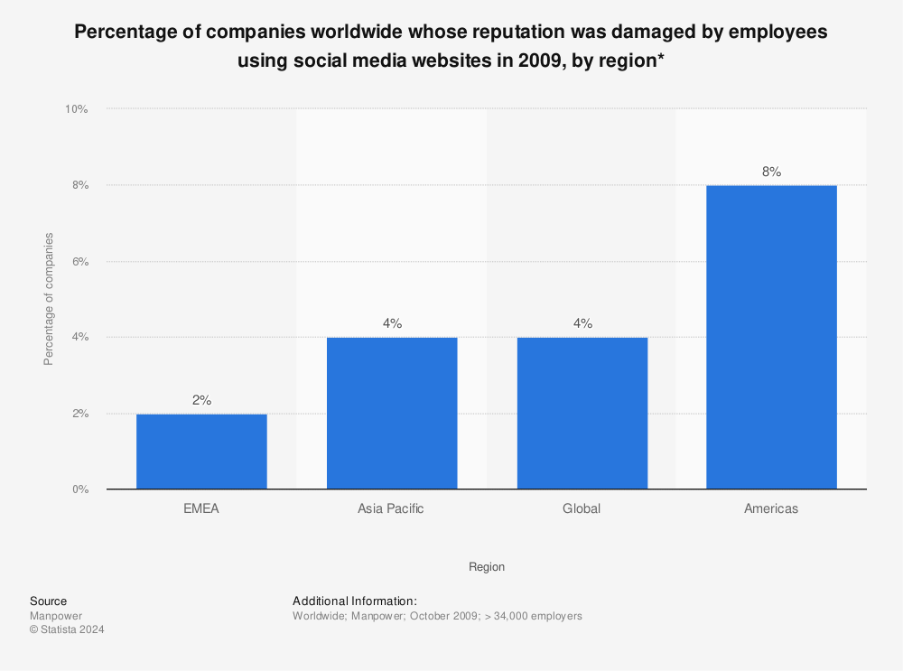 Statistic: Percentage of companies worldwide whose reputation was damaged by employees using social media websites in 2009, by region* | Statista