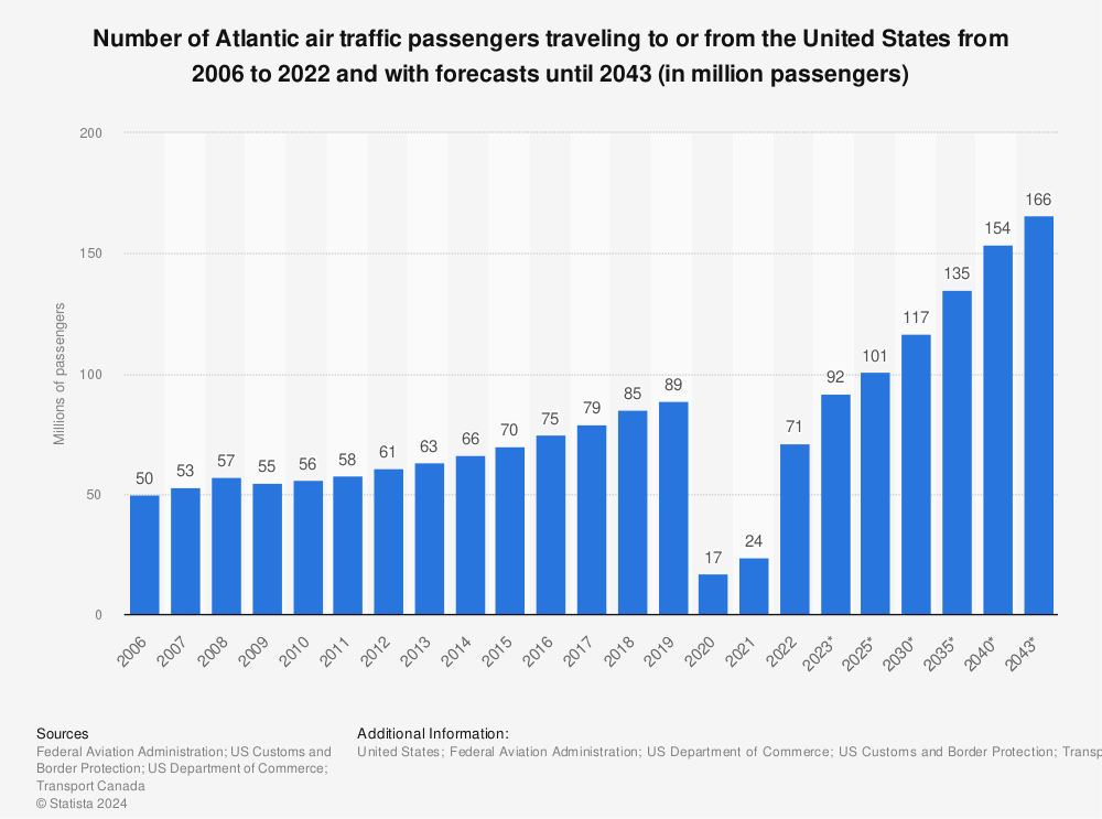 Statistic: Number of Atlantic air traffic passengers traveling to or from the United States from 2006 to 2022 (in million passengers) | Statista