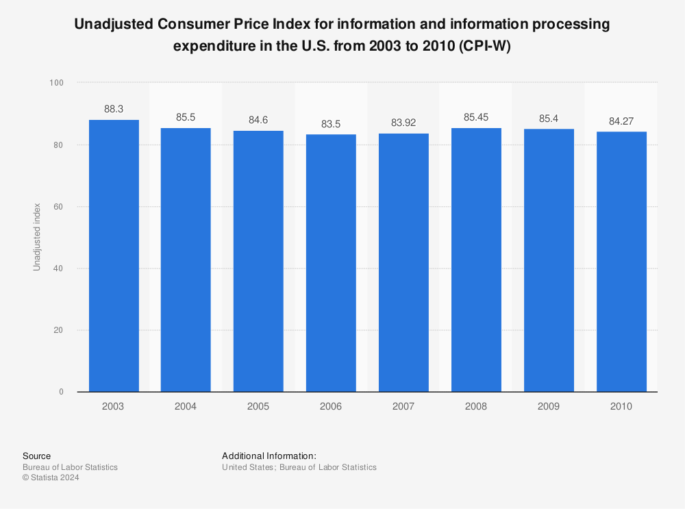 Statistic: Unadjusted Consumer Price Index for information and information processing expenditure in the U.S. from 2003 to 2010 (CPI-W) | Statista
