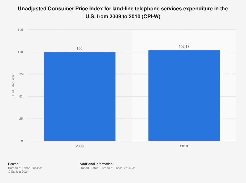 Statistic: Unadjusted Consumer Price Index for land-line telephone services expenditure in the U.S. from 2009 to 2010 (CPI-W) | Statista