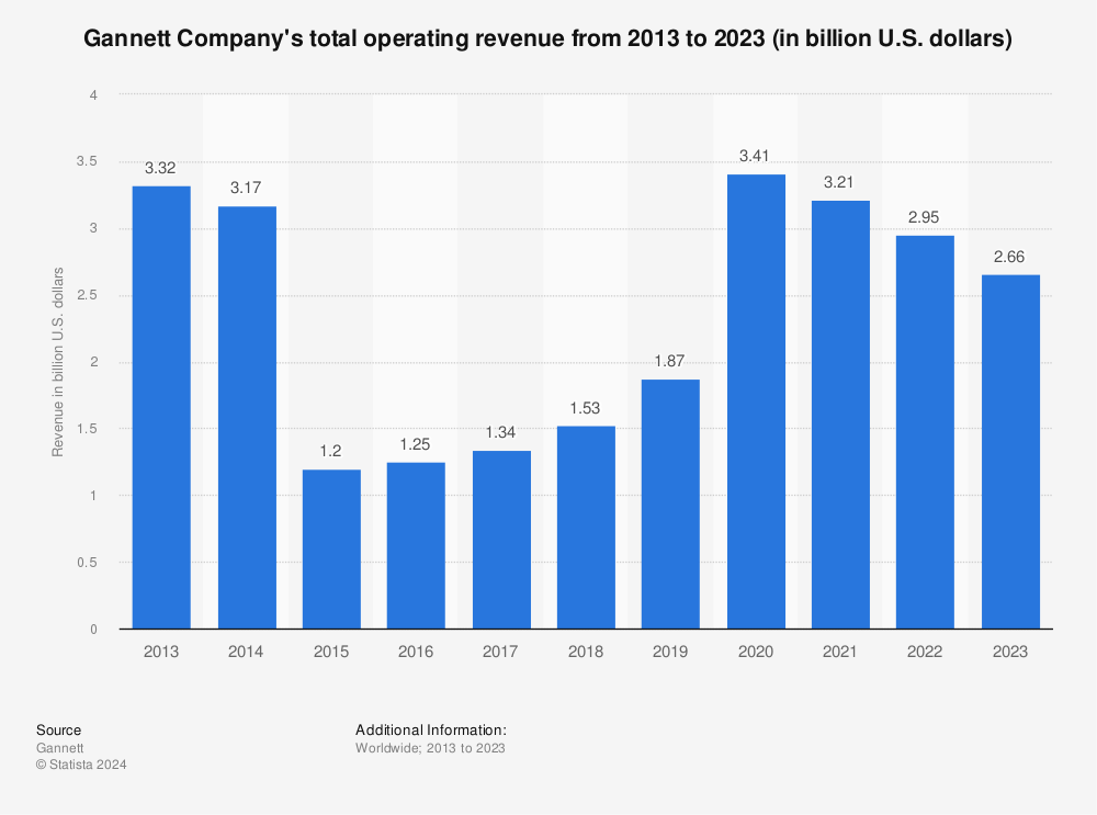 Statistic: Gannett Company's total operating revenue from 2013 to 2022 (in billion U.S. dollars) | Statista