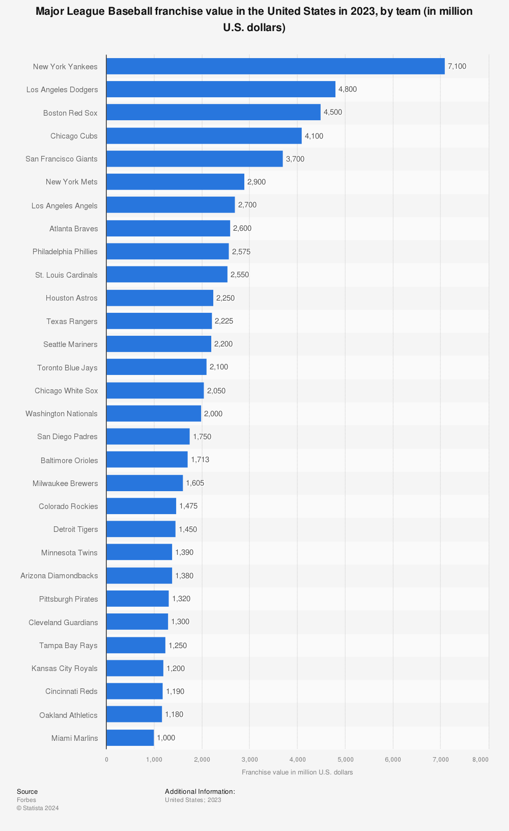 Statistic: Major League Baseball franchise value in the United States in 2023, by team (in million U.S. dollars) | Statista