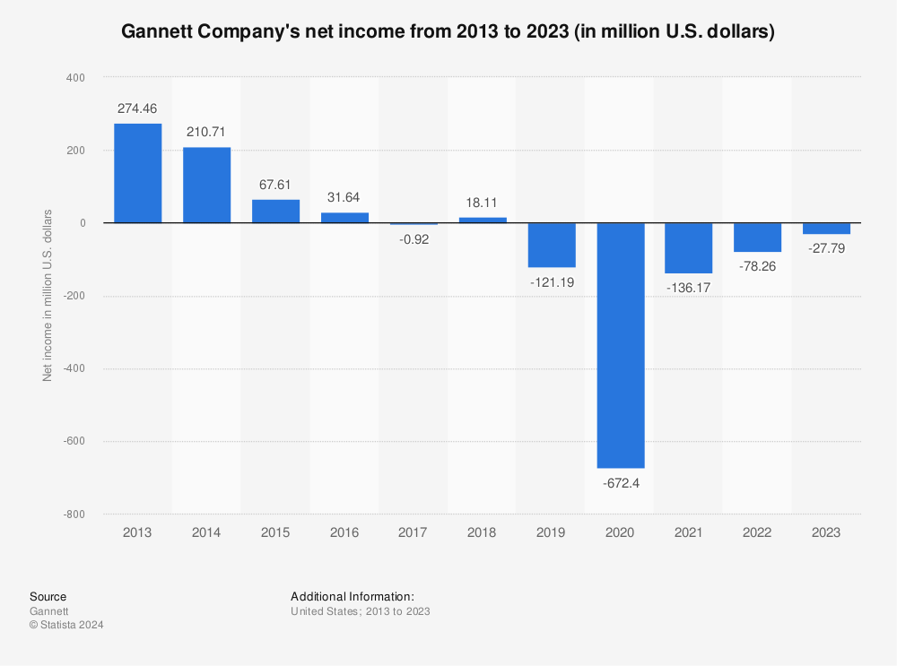 Statistic: Gannett Company's net income from 2013 to 2022 (in million U.S. dollars) | Statista