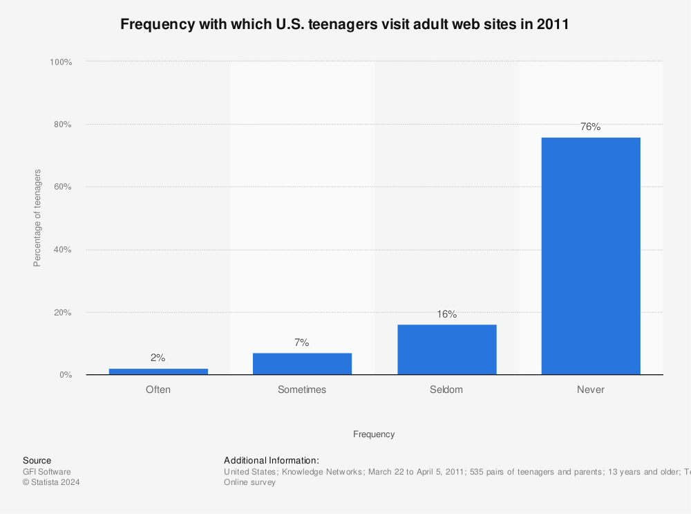 Statistic: Frequency with which U.S. teenagers visit adult web sites in 2011 | Statista