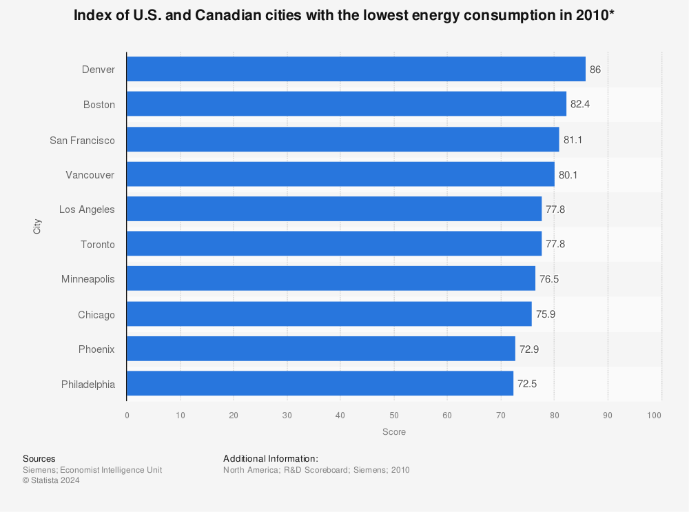 Statistic: Index of U.S. and Canadian cities with the lowest energy consumption in 2010* | Statista