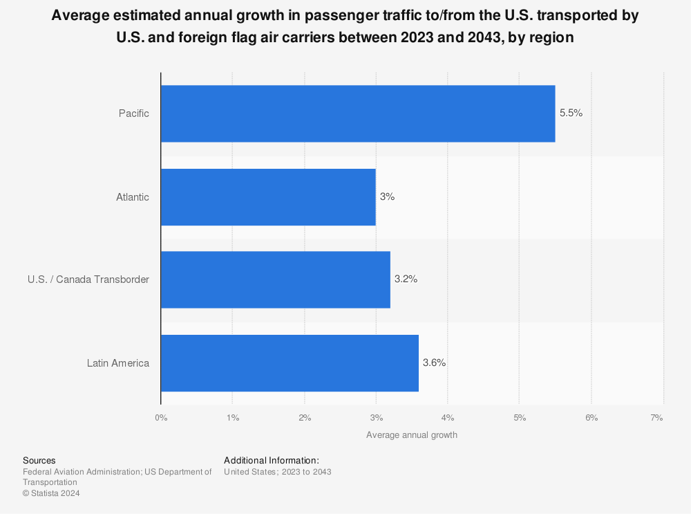 Statistic: Average estimated annual growth in passenger traffic to/from the U.S. transported by U.S. and foreign flag air carriers between 2021 and 2041, by region | Statista