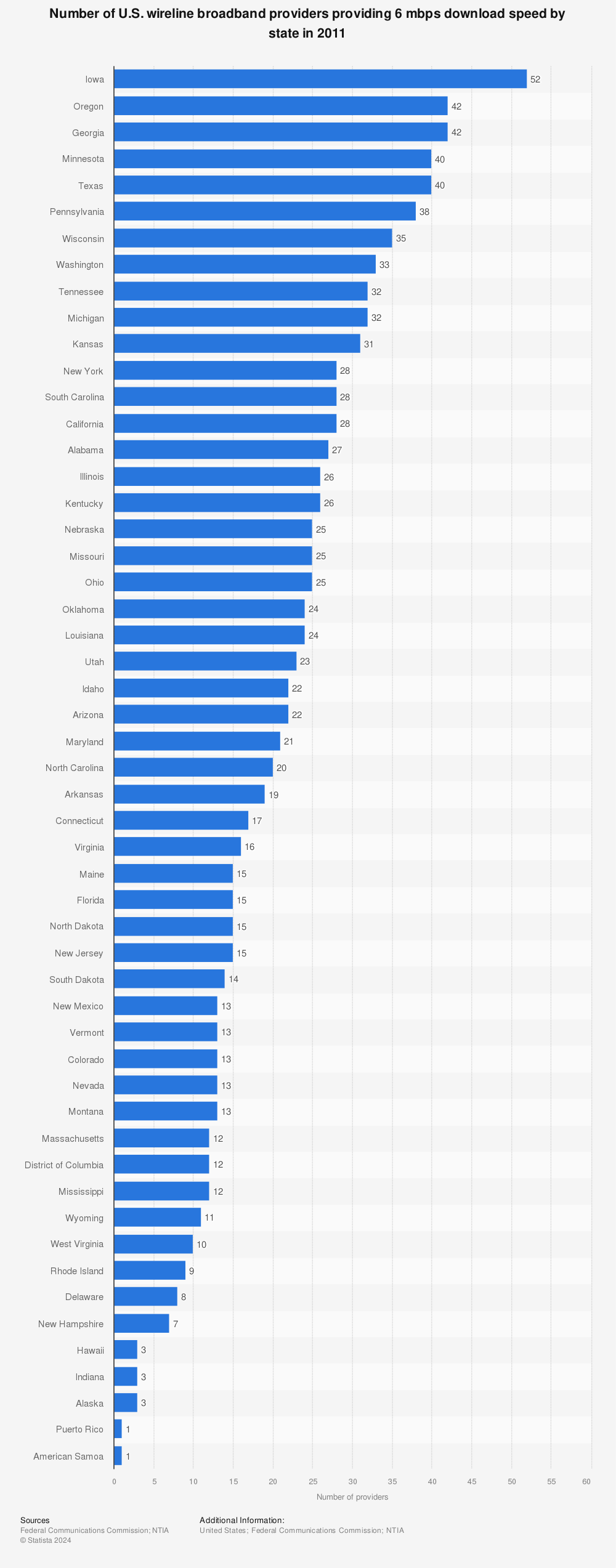 Statistic: Number of U.S. wireline broadband providers providing 6 mbps download speed by state in 2011 | Statista