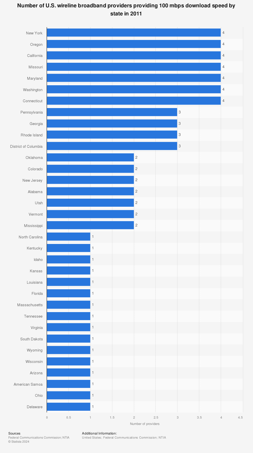 Statistic: Number of U.S. wireline broadband providers providing 100 mbps download speed by state in 2011 | Statista