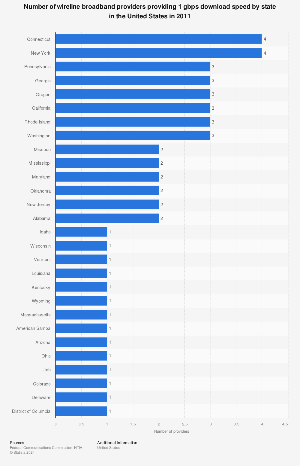 Statistic: Number of wireline broadband providers providing 1 gbps download speed by state in the United States in 2011 | Statista