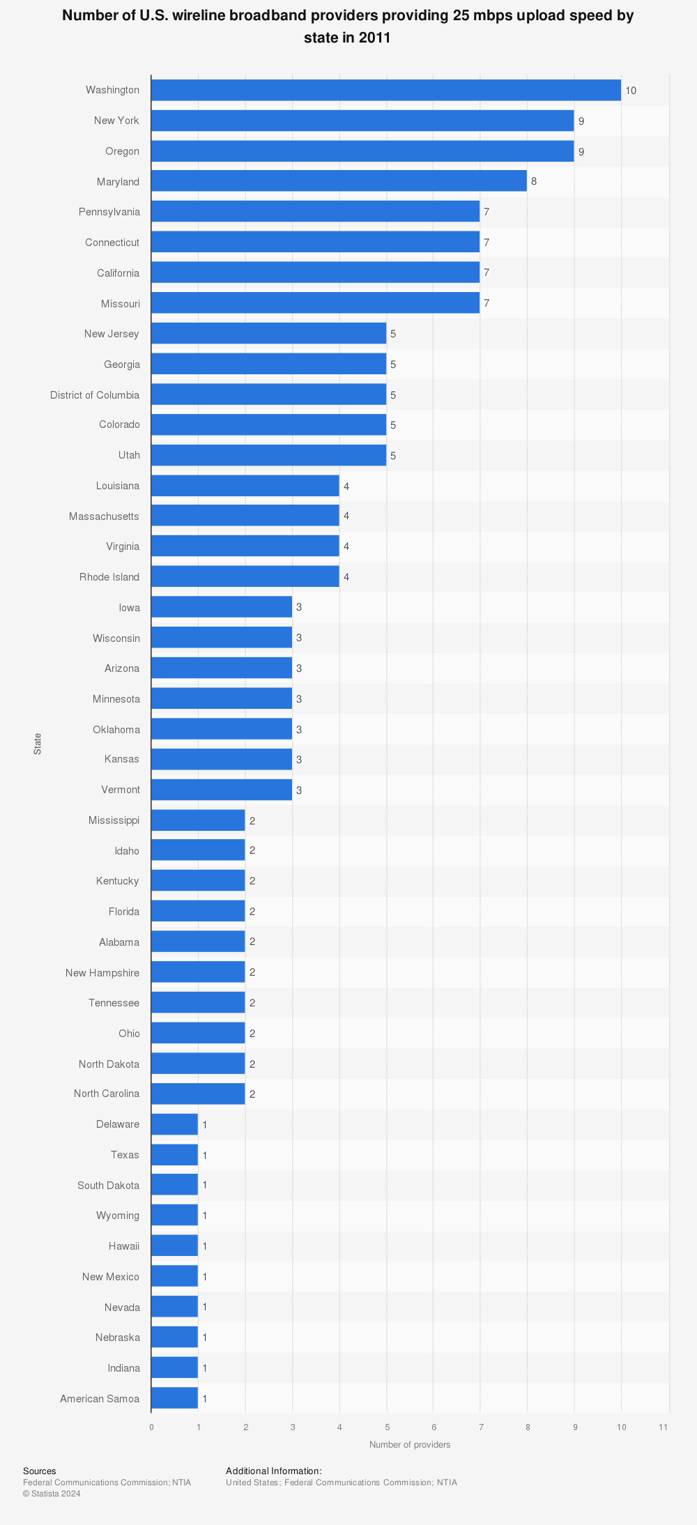 Statistic: Number of U.S. wireline broadband providers providing 25 mbps upload speed by state in 2011 | Statista