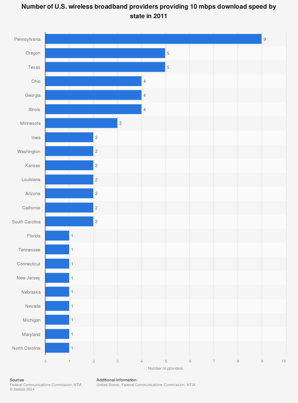 Statistic: Number of U.S. wireless broadband providers providing 10 mbps download speed by state in 2011 | Statista