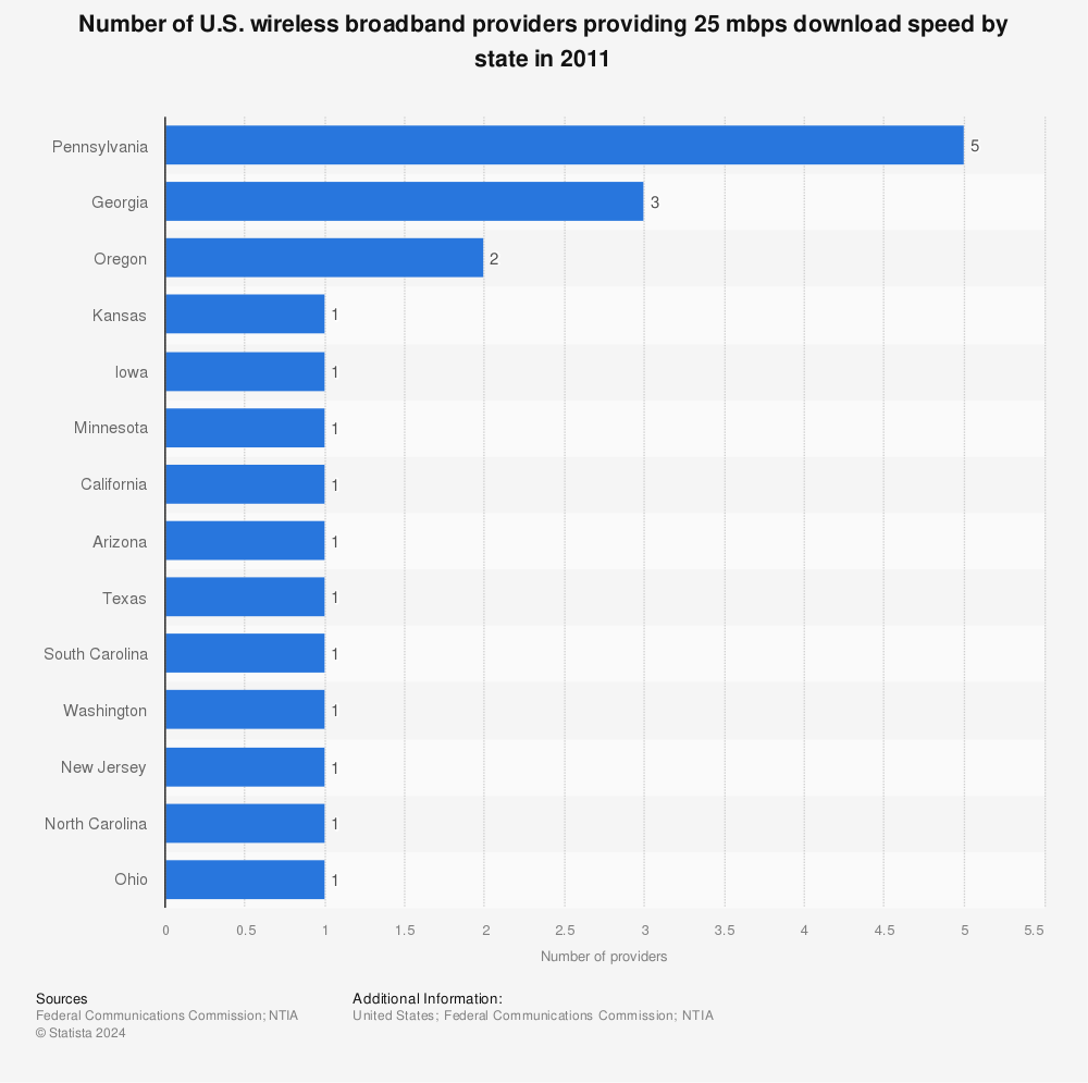 Statistic: Number of U.S. wireless broadband providers providing 25 mbps download speed by state in 2011 | Statista