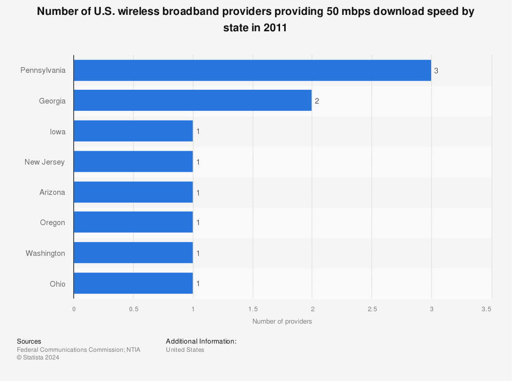 Statistic: Number of U.S. wireless broadband providers providing 50 mbps download speed by state in 2011 | Statista