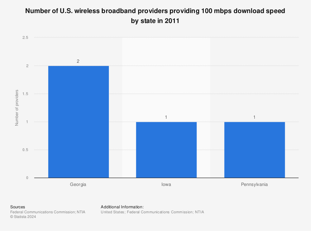 Statistic: Number of U.S. wireless broadband providers providing 100 mbps download speed by state in 2011 | Statista
