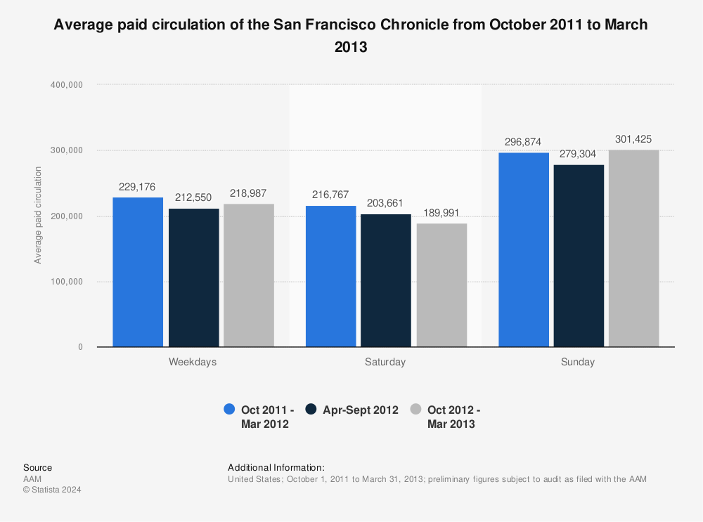 Statistic: Average paid circulation of the San Francisco Chronicle from October 2011 to March 2013 | Statista