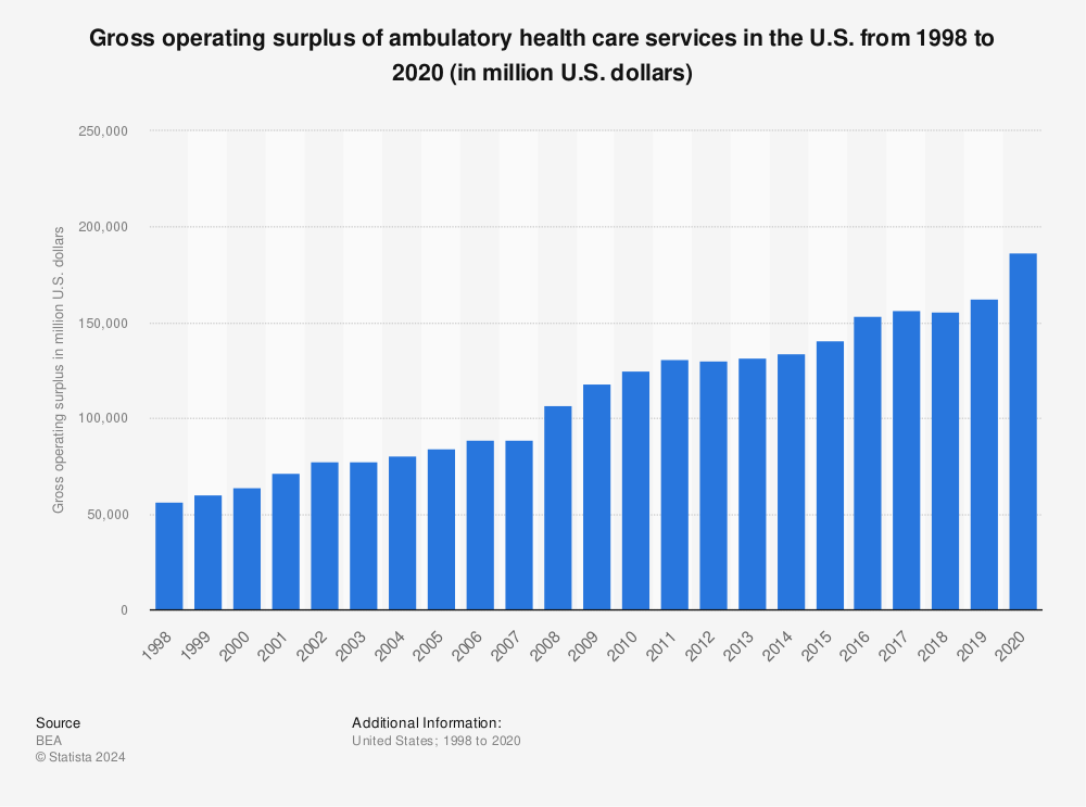 Statistic: Gross operating surplus of ambulatory health care services in the U.S. from 1998 to 2020 (in million U.S. dollars) | Statista