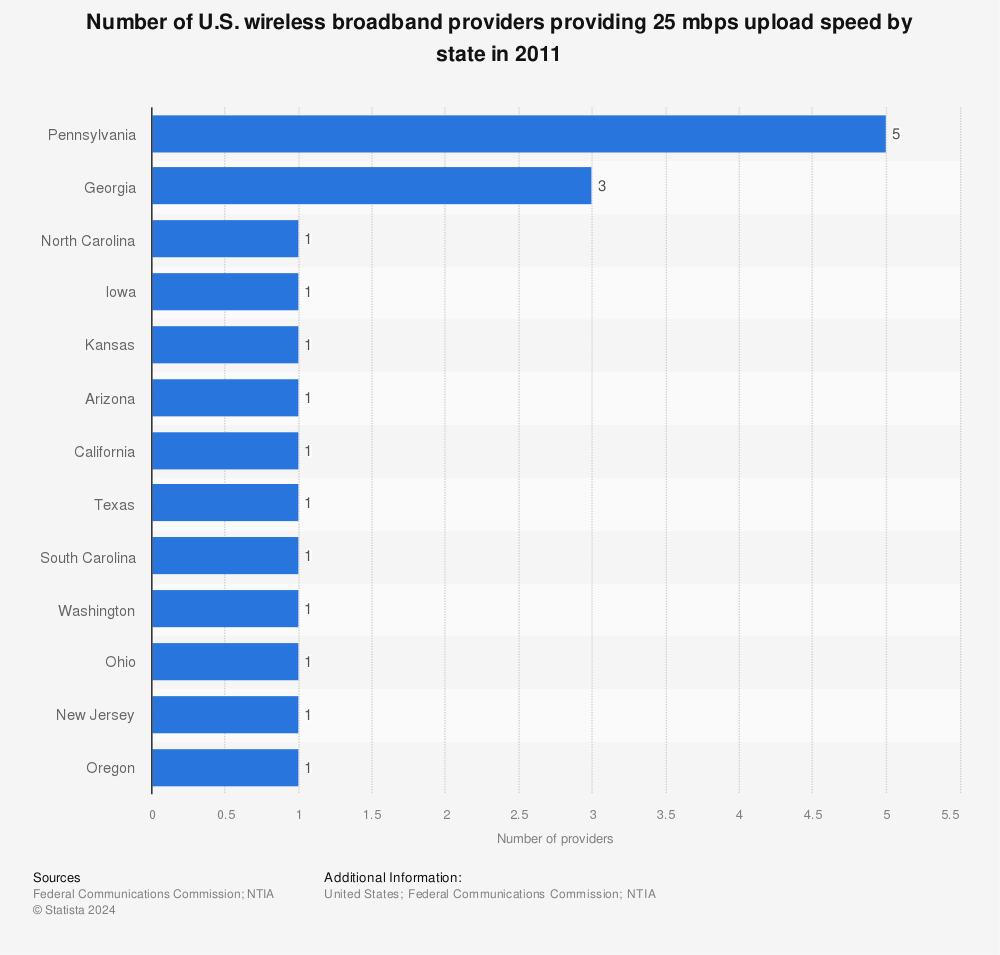 Statistic: Number of U.S. wireless broadband providers providing 25 mbps upload speed by state in 2011 | Statista