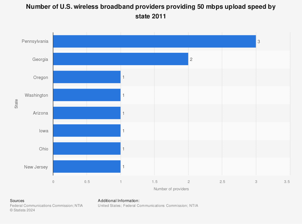 Statistic: Number of U.S. wireless broadband providers providing 50 mbps upload speed by state 2011 | Statista