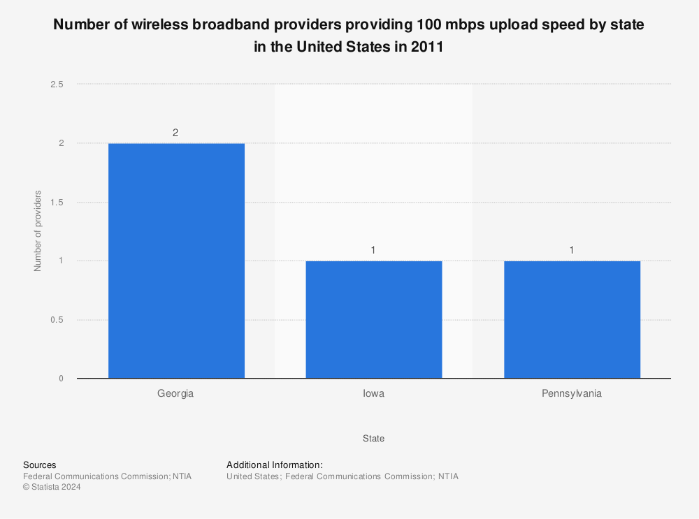 Statistic: Number of wireless broadband providers providing 100 mbps upload speed by state in the United States in 2011 | Statista