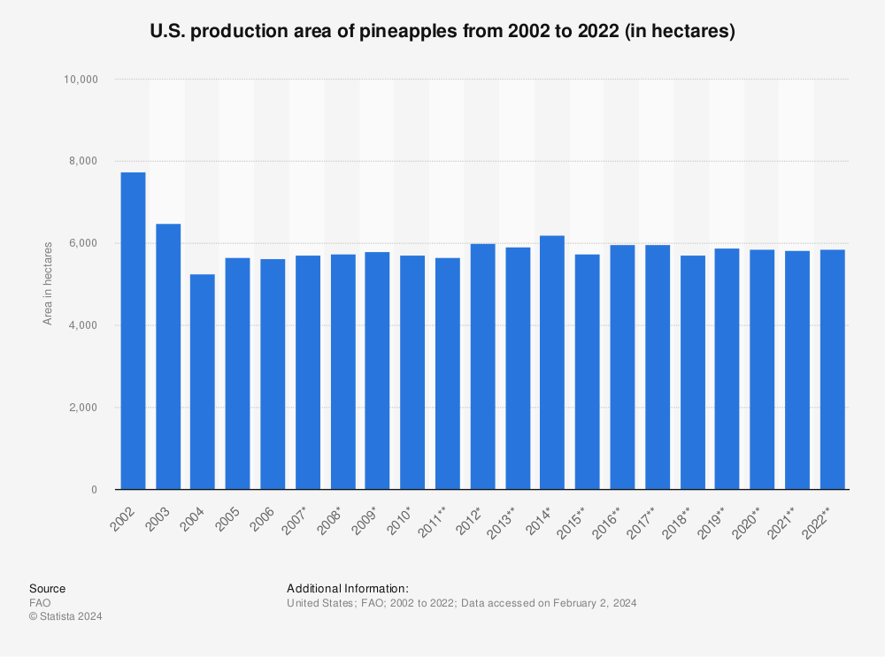 Statistic: U.S. production area of pineapples from 2002 to 2020 (in hectares) | Statista