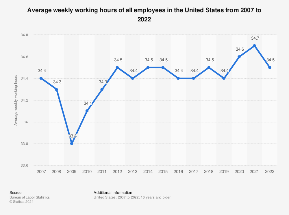 Statistic: Average weekly working hours of all employees in the United States from 2007 to 2022 | Statista