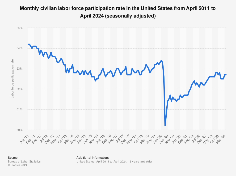 Statistic: Monthly civilian labor force participation rate in the United States from January 2011 to August 2023 (seasonally adjusted) | Statista
