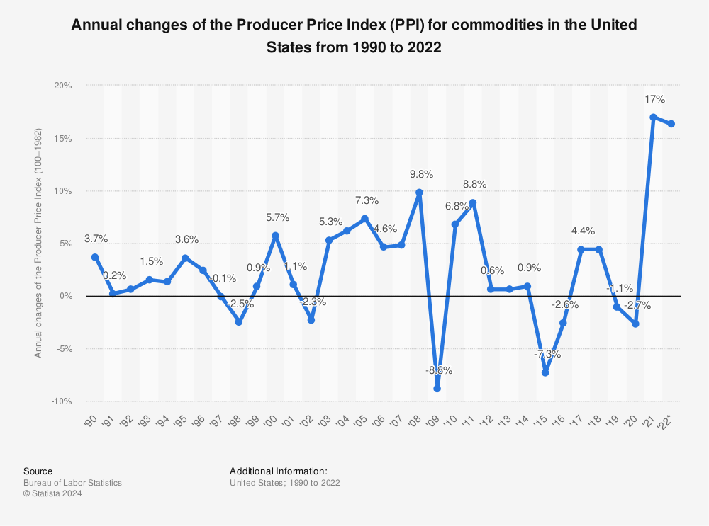 Statistic: Annual changes of the Producer Price Index (PPI) for commodities in the United States from 1990 to 2021 | Statista