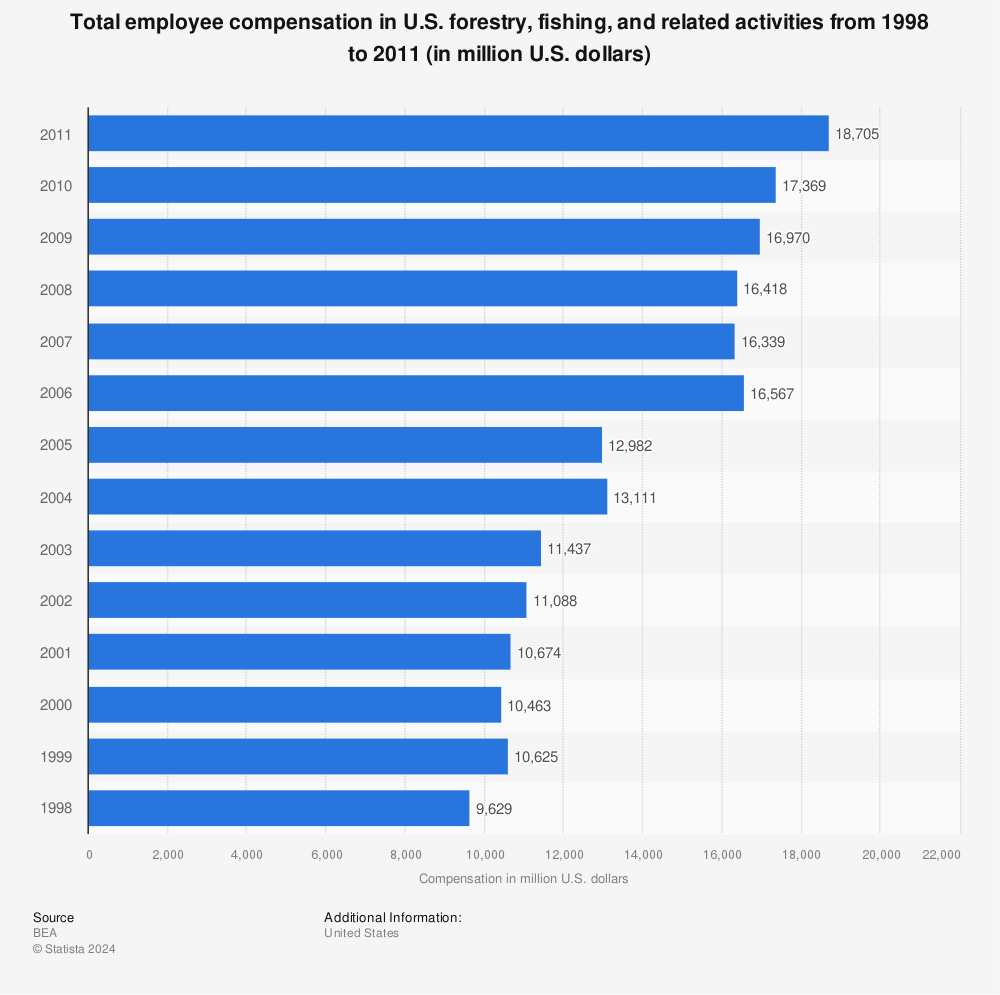 Statistic: Total employee compensation in U.S. forestry, fishing, and related activities from 1998 to 2011 (in million U.S. dollars) | Statista