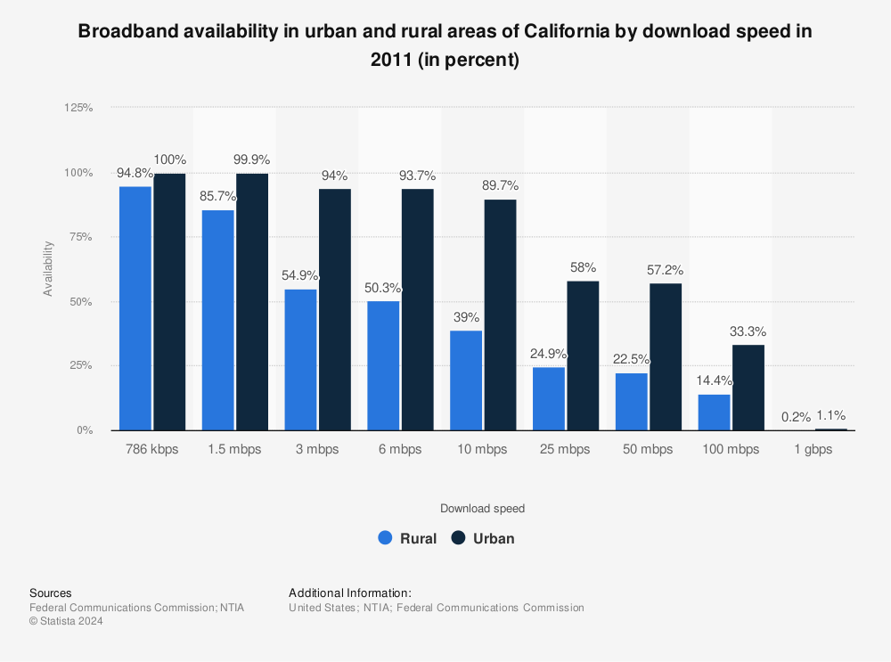 Statistic: Broadband availability in urban and rural areas of California by download speed in 2011 (in percent) | Statista