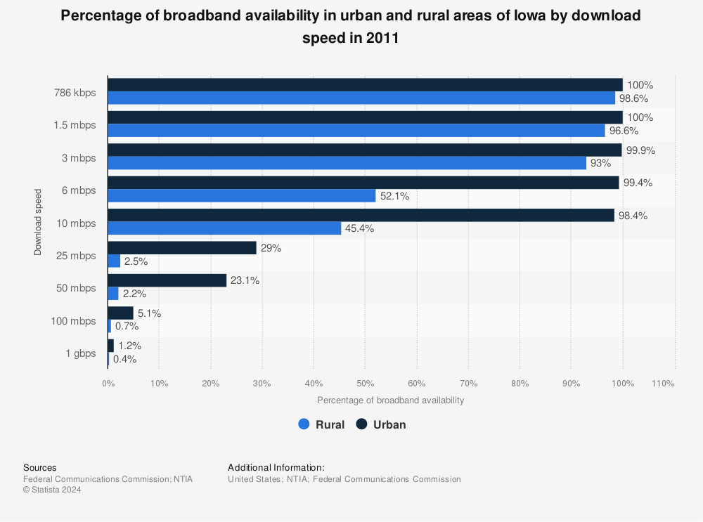 Statistic: Percentage of broadband availability in urban and rural areas of Iowa by download speed in 2011 | Statista